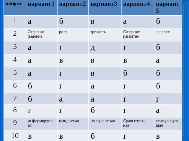 вопрос вариант1 1 вариант2 а 2 Старение , вариант3 б 3 падение 4 а рост в вариант4 зрелость а вариант5 а г 5 а в д Создание развитие 6 б в б 7 г г зрелость в в б 8 б г 9 г а а б а информирующая а б г 10 г г в б имиджевая б конкурентная г г в Сравнитель- ная б а стимулирующая г в