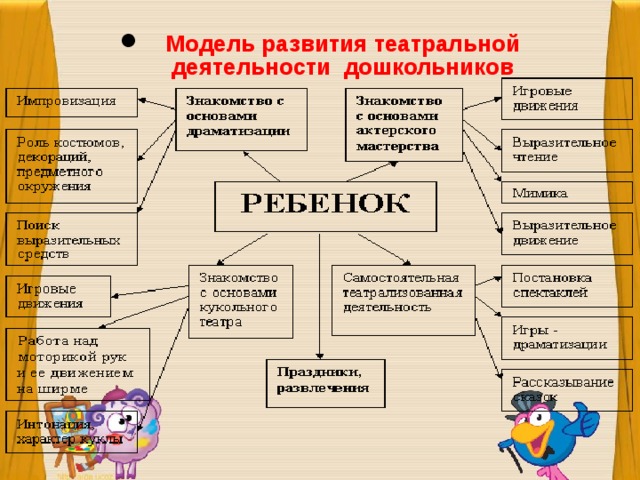 Модель развития театральной деятельности дошкольников Модель развития театральной деятельности дошкольников Модель развития театральной деятельности дошкольников