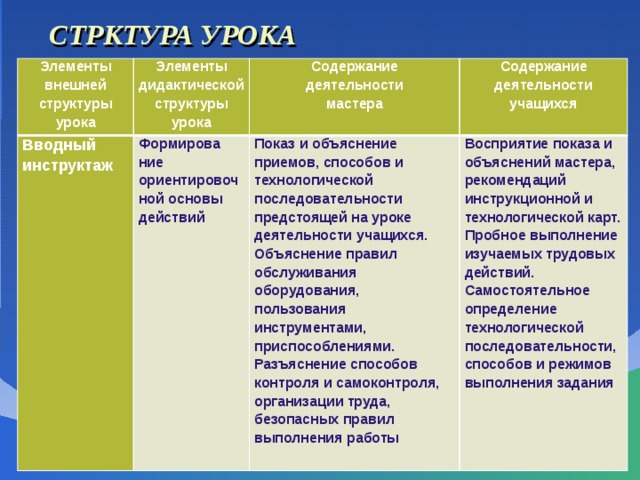 СТРКТУРА УРОКА     Элементы внешней Вводный инструктаж Элементы Формирова ние ориентировочной основы действий Содержание дидактической структуры структуры деятельности Содержание урока Показ и объяснение приемов, способов и технологической последовательности предстоящей на уроке деятельности учащихся. Объяснение правил обслуживания оборудования, пользования инструментами, приспособлениями. Разъяснение способов контроля и самоконтроля, организации труда, безопасных правил выполнения работы урока мастера деятельности Восприятие показа и объяснений мастера, рекомендаций инструкционной и технологической карт. Пробное выполнение изучаемых трудовых действий. Самостоятельное определение технологической последовательности, способов и режимов выполнения задания учащихся