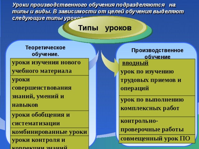 Уроки производственного обучения подразделяются на типы и виды. В зависимости от целей обучения выделяют следующие типы уроков :   Типы уроков  Теоретическое обучение. Производственное обучение уроки изучения нового учебного материала уроки совершенствования знаний, умений и навыков уроки обобщения и систематизации комбинированные уроки уроки контроля и коррекции знаний  вводный  урок по изучению трудовых приемов и операций урок по выполнению комплексных работ контрольно-проверочные работы совмещенный урок ПО