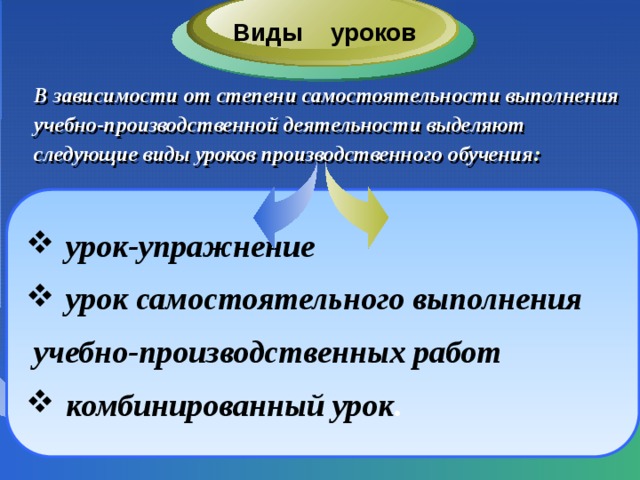 Виды уроков    В зависимости от степени самостоятельности выполнения учебно-производственной деятельности выделяют следующие виды уроков производственного обучения :   урок-упражнение урок самостоятельного выполнения  учебно-производственных работ