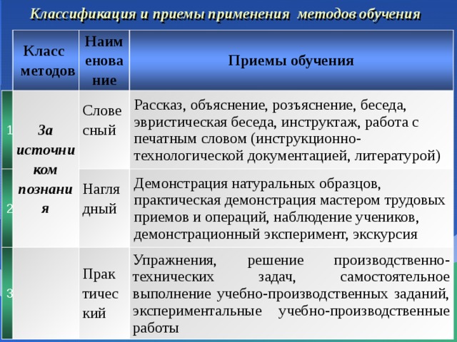 Классификация и приемы применения методов обучения   Класс 1  методов Наименование За источником познания 2 Приемы обучения Словесный  3 Рассказ, объяснение, розъяснение, беседа, эвристическая беседа, инструктаж, работа с печатным словом (инструкционно-технологической документацией, литературой) Наглядный     Демонстрация натуральных образцов, практическая демонстрация мастером трудовых приемов и операций, наблюдение учеников, демонстрационный эксперимент, экскурсия Прак тический Упражнения, решение производственно-технических задач, самостоятельное выполнение учебно-производственных заданий, экспериментальные учебно-производственные работы