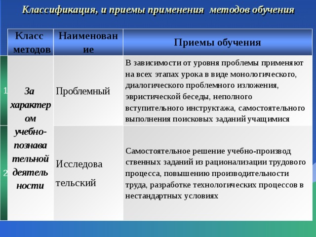 Классификация, и приемы применения методов обучения   Класс 1  методов Наименование За характером учебно-познава 2 Приемы обучения тельной деятель Проблемный ности В зависимости от уровня проблемы применяют на всех этапах урока в виде монологического, диалогического проблемного изложения, эвристической беседы, неполного вступительного инструктажа, самостоятельного выполнения поисковых заданий учащимися Исследова тельский Самостоятельное решение учебно-производ ственных заданий из рационализации трудового процесса, повышению производительности труда, разработке технологических процессов в нестандартных условиях