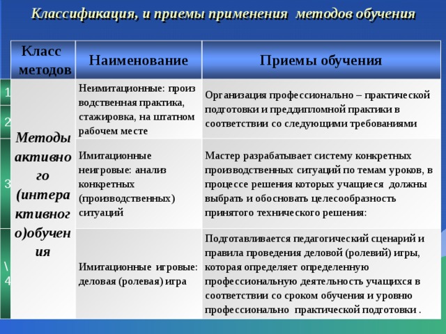 Классификация, и приемы применения методов обучения   Класс 1  методов Наименование Методы 2 3 Неимитационные: произ водственная практика, стажировка, на штатном рабочем месте активного (интерактивного)обучения Приемы обучения   Организация профессионально – практической подготовки и преддипломной практики в соответствии со следующими требованиями Имитационные неигровые: анализ конкретных \4 (производственных) ситуаций Мастер разрабатывает систему конкретных производственных ситуаций по темам уроков, в процессе решения которых учащиеся должны выбрать и обосновать целесообразность принятого технического решения: Имитационные игровые: деловая (ролевая) игра Подготавливается педагогический сценарий и правила проведения деловой (ролевий) игры, которая определяет определенную профессиональную деятельность учащихся в соответствии со сроком обучения и уровню профессионально практической подготовки .