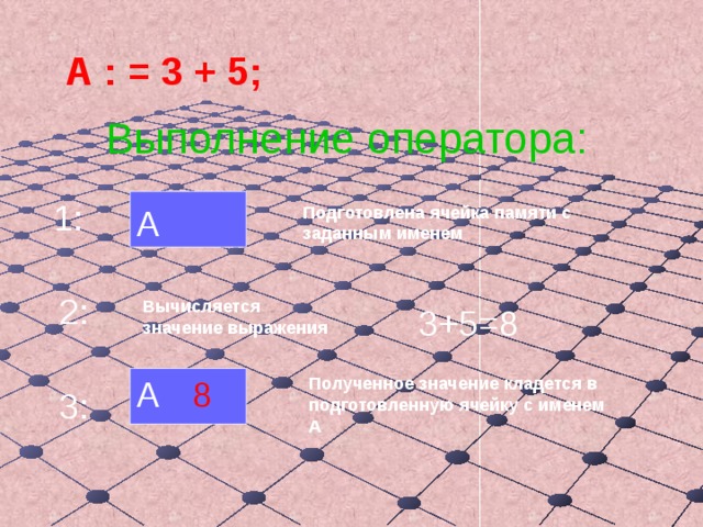 А : = 3 + 5; Выполнение оператора: 1:  А Подготовлена ячейка памяти с заданным именем 2: Вычисляется значение выражения 3+5=8  А 8 Полученное значение кладется в подготовленную ячейку с именем А 3: