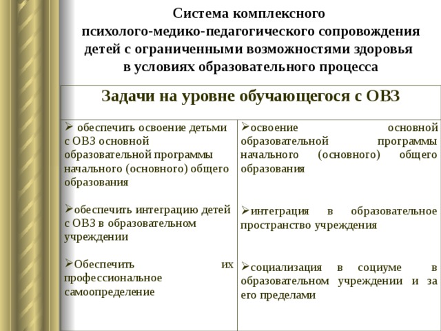 Система комплексного  психолого-медико-педагогического сопровождения детей с ограниченными возможностями здоровья  в условиях образовательного процесса Задачи на уровне обучающегося с ОВЗ