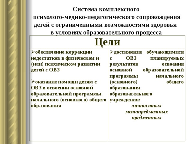 Система комплексного  психолого-медико-педагогического сопровождения детей с ограниченными возможностями здоровья  в условиях образовательного процесса Цели обеспечение коррекции недостатков в физическом и (или) психическом развитии детей с ОВЗ  достижение обучающимися с ОВЗ планируемых результатов освоения основной образовательной программы начального (основного) общего образования образовательного учреждения: личностных метапредметных предметных