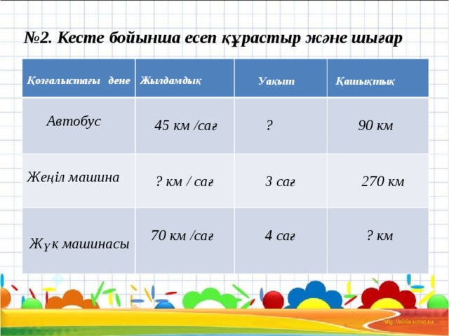 № 2. Кесте бойынша есеп құрастыр және шығар  Қозғалыстағы дене   Жылдамдық   Автобус    Уақыт   45 км /сағ  Жеңіл машина      Жүк машинасы    Қашықтық   ?   ? км / сағ   70 км /сағ   90 км   3 сағ   270 км   4 сағ   ? км