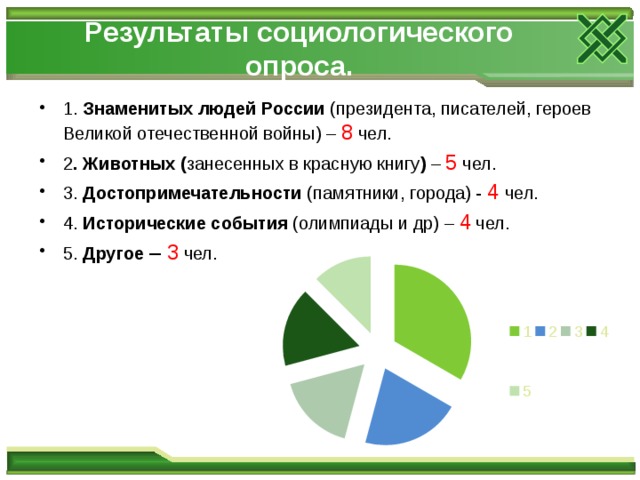 Результаты социологического опроса.