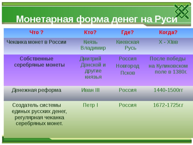 Монетарная форма денег на Руси Что ? Кто? Чеканка монет в России Собственные серебряные монеты Где? Князь Владимир Дмитрий Донской и другие князья Денежная реформа Киевская Русь Когда? Иван III Россия Создатель системы единых русских денег, регулярная чеканка серебряных монет. Х - ХIвв Петр I Россия Новгород После победы на Куликовском поле в 1380г. 1440-1500гг Псков Россия 1672-1725г.г