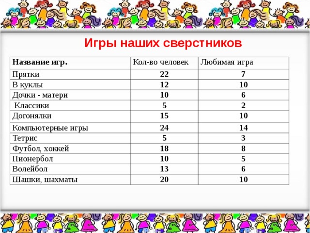 Игры наших сверстников Название игр. Кол-во человек Прятки 22 В куклы Любимая игра 12 7 Дочки - матери 10 10  Классики 5 Догонялки 6 2 15 Компьютерные игры 24 Тетрис 10 5 14 Футбол, хоккей 18 Пионербол 3 8 10 Волейбол 13 Шашки, шахматы 5 6 20 10