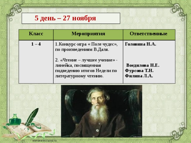 5 день – 27 ноября Класс Мероприятия 1 – 4 Ответственные 1.Конкурс-игра « Поле чудес», по произведениям В.Даля. Головина Н.А. 2. « Чтение – лучшее учение»  - линейка, посвященная подведению итогов Недели по литературному чтению.        Воедилова Н.Е. Фурсова Т.Н. Филина Л.А.