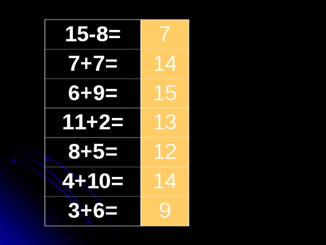 15-8= 7 7+7= 14 6+9= 15 11+2= 13 8+5= 12 4+10= 14 3+6= 9
