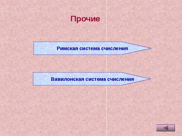 Прочие  Римская система счисления  Вавилонская система счисления