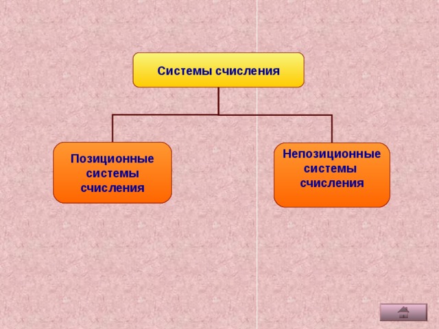 Системы счисления Позиционные системы счисления Непозиционные системы счисления