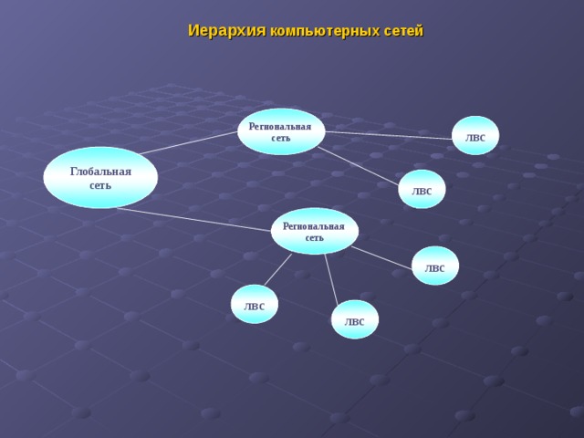Иерархия компьютерных сетей Региональная сеть лвс Глобальная сеть лвс Региональная  сеть лвс лвс лвс