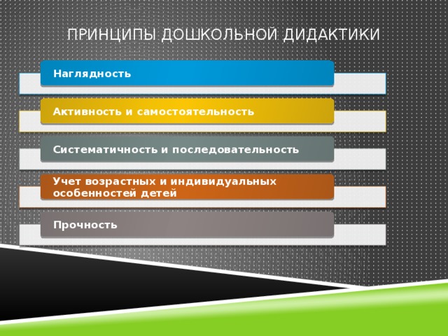 Принципы дошкольной дидактики Наглядность Активность и самостоятельность Систематичность и последовательность Учет возрастных и индивидуальных особенностей детей Прочность