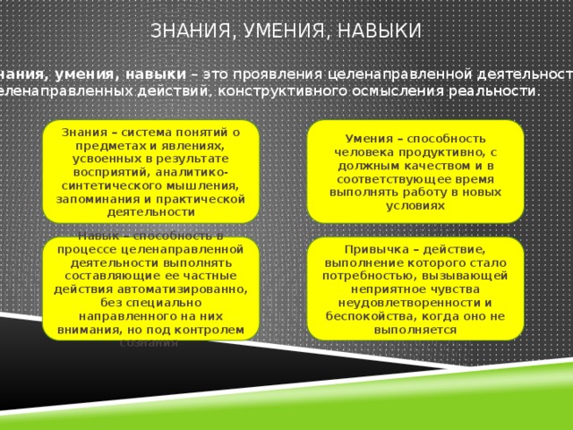 Знания, умения, навыки Знания, умения, навыки – это проявления целенаправленной деятельности, целенаправленных действий, конструктивного осмысления реальности. Знания – система понятий о предметах и явлениях, усвоенных в результате восприятий, аналитико-синтетического мышления, запоминания и практической деятельности Умения – способность человека продуктивно, с должным качеством и в соответствующее время выполнять работу в новых условиях Навык – способность в процессе целенаправленной деятельности выполнять составляющие ее частные действия автоматизированно, без специально направленного на них внимания, но под контролем сознания Привычка – действие, выполнение которого стало потребностью, вызывающей неприятное чувства неудовлетворенности и беспокойства, когда оно не выполняется