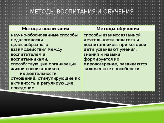 Методы воспитания и обучения Методы воспитания Методы обучения научно-обоснованные способы педагогически целесообразного взаимодействия между воспитателем и воспитанниками, способствующие организации жизни воспитанников, их деятельности, отношений, стимулирующие их активность и регулирующие поведение способы взаимосвязанной деятельности педагога и воспитанников, при которой дети усваивают умения, знания и навыки, формируется их мировоззрение, развиваются заложенные способности