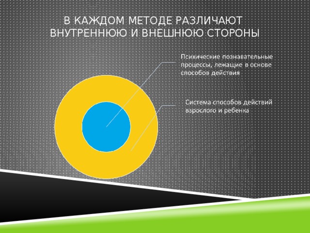 В КАЖДОМ МЕТОДЕ РАЗЛИЧАЮТ ВНУТРЕННЮЮ И ВНЕШНЮЮ СТОРОНЫ