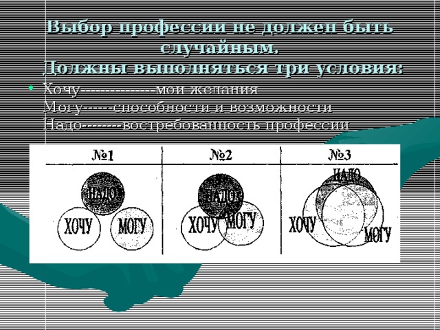 Выбор профессии не должен быть случайным.  Должны выполняться три условия: