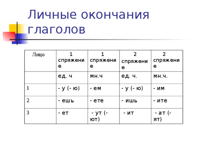 Русский 5 класс личные окончания глаголов. Таблица личные окончания глаголов 1 и 2 спряжения таблица. Личное окончание глагола. Личные окончания глаголов 5. Личные окончания глаголов 4.