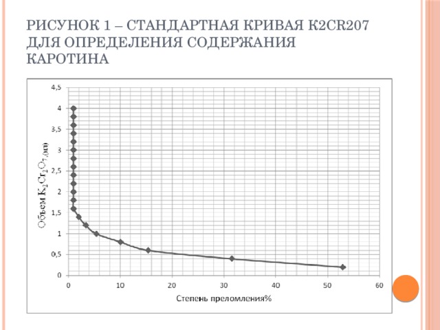 Рисунок 1 – Стандартная кривая К2Сr207 для определения содержания каротина