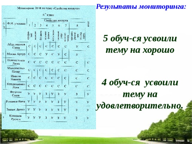 15.01.2010 Результаты мониторинга:   5 обуч-ся усвоили тему на хорошо  4 обуч-ся усвоили тему на удовлетворительно.