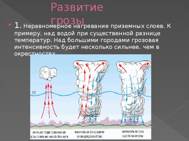 Развитие грозы