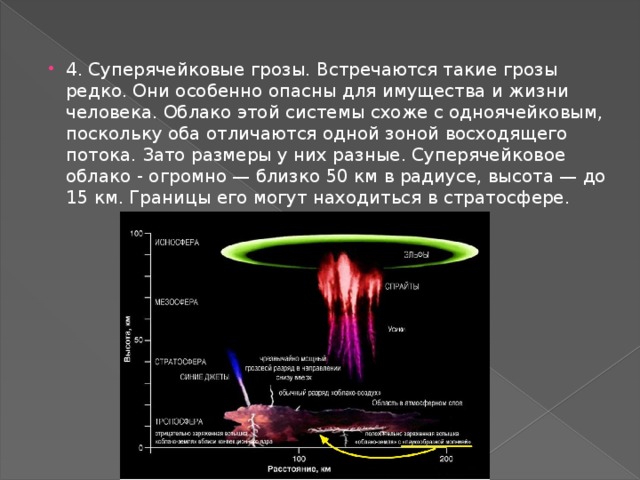 4. Суперячейковые грозы. Встречаются такие грозы редко. Они особенно опасны для имущества и жизни человека. Облако этой системы схоже с одноячейковым, поскольку оба отличаются одной зоной восходящего потока. Зато размеры у них разные. Суперячейковое облако - огромно — близко 50 км в радиусе, высота — до 15 км. Границы его могут находиться в стратосфере.