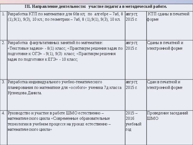 III. Направление деятельности: участие педагога в методической работе. 1. Разработка КТП по математике для 6бв кл; по  алгебре – 7аб, 8 (1),9(1), 9(3), 10 кл.; по геометрии – 7аб, 8 (1),9(1), 9(3), 10 кл. 2. Разработка факультативных занятий по математике: «Текстовые задачи» - 8(1) класс; «Практикум решения задач по подготовке к ОГЭ» - 9(1), 9(3) класс; «Практикум решения задач по подготовке к ЕГЭ» - 10 класс; август, 2015 г. 3. 4.  КТП сданы в печатной форме август, 201 5 г. Разработка индивидуального учебно-тематического планирования по математике для «особого» ученика 7д класса Кузнецова Данила. Руководство и участие в работе ШМО естес твенно – математического цикла « Современные образовательные технологии в учебном процессе на уроках естественно – математического цикла » Сданы в печатной и электронной форме август, 201 5 г. Сдан в печатной и электронной форме 2015 – 2016 учебный год Проведение заседаний ШМО