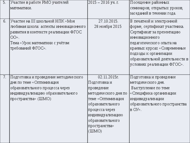 5. Участие в работе РМО учителей математики. 6. 7. 2015 – 2016 уч. г. Участие на III школьной НПК «Моя любимая школа: аспекты инновационного развития в контексте реализации ФГОС ОО». Посещение районных семинаров, открытых уроков, заседаний в течении года. Тема «Урок математики с учётом требований ФГОС». 27.10.2015. Подготовка и проведение методического дня по теме «Оптимизация образовательного процесса через индивидуализацию образовательного пространства» (ШМО) 02.11.2015г. 28 ноября 2015 В печатной и электронной форме, сертификат участника. Сертификат за презентацию инновационного педагогического опыта на краевых курсах «Современные подходы к организации образовательной деятельности в условиях реализации ФГОС». Подготовка и проведение методического дня по теме «Оптимизация образовательного процесса через индивидуализацию образовательного пространства» (ШМО) Подготовка и проведение методического дня.  Выступление по теме «Специфика организации индивидуализации образовательного пространства в ОУ».