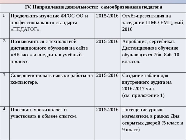 IV. Направление деятельности: самообразование педагога 1. Продолжить изучение ФГОС ОО и профессионального стандарта «ПЕДАГОГ». 2. Познакомиться с технологией дистанционного обучения на сайте «ЯКласс» и внедрить в учебный процесс. 2015-2016 3. 4. Отчёт-презентация на заседании ШМО ЕМЦ, май, 2016 2015-2016 Совершенствовать навыки работы на компьютере. Апробация, сертификат. Посещать уроки коллег и участвовать в обмене опытом. 2015-2016 Дистанционное обучение обучающихся 7бв, 8аб, 10 классов. 2015-2016 Создание таблиц для внутреннего аудита на 2016-2017 уч.г. (см. приложение 1) Посещение уроков математики, в рамках Дня открытых дверей (5 класс и 9 класс)