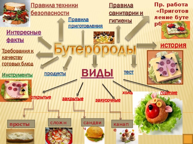 Виды приготовления. Схема приготовления бутербродов. Карта приготовления бутербродов. Технология приготовления бутербродов схема. Интеллект карта бутерброды.