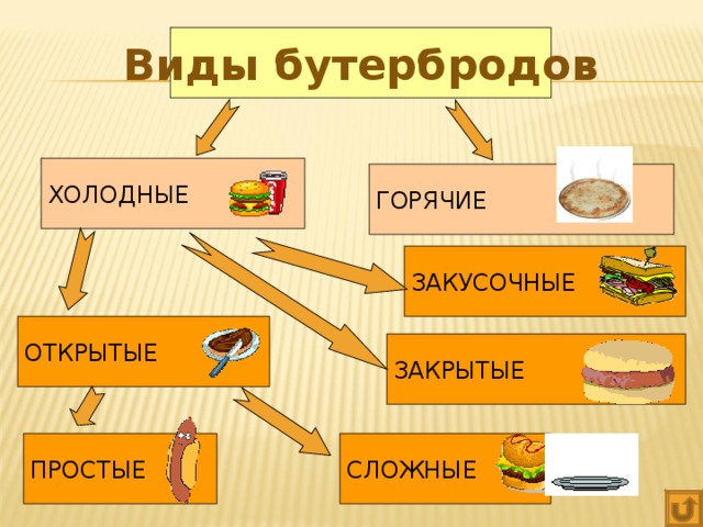 Виды бутербродов ХОЛОДНЫЕ ГОРЯЧИЕ ЗАКУСОЧНЫЕ ОТКРЫТЫЕ ЗАКРЫТЫЕ СЛОЖНЫЕ ПРОСТЫЕ