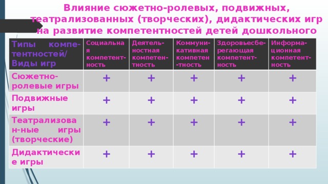 Влияние сюжетно-ролевых, подвижных, театрализованных (творческих), дидактических игр на развитие компетентностей детей дошкольного возраста   Типы компе-тентностей/ Виды игр Социальная компетент-ность Сюжетно-ролевые игры Подвижные игры Деятель-ностная компетен-тность + Коммуни-кативная компетен-тность Театрализован-ные игры (творческие) + + + + + Здоровьесбе-регающая компетент-ность Дидактические игры + + Информа-ционная компетент-ность + + + + + + + + + + + +