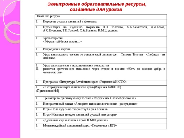 Электронные образовательные ресурсы, созданные для уроков :  Название  ресурса Портреты русских писателей и фонетика Презентации по изучению творчества Л.Н Толстого, А.А.Ахматовой, А.А.Блока, А.С.Пушкина, Т.И.Толстой, С.А.Есенина, В.М.Шукшина. Урок-открытие  «Мораль той басни такова…» Репродукции картин Урок внеклассного чтения по современной литературе. Татьяна Толстая. «Любишь - не любишь». Урок- размышление с использованием технологии развития критического мышления через чтение и письмо «Жить по законам добра и человечности» Программа «Литература Алтайского края» (Рецензия АИКПРО) «Литературная карта Алтайского края»(Рецензия АИКПРО) (Приложение№3)