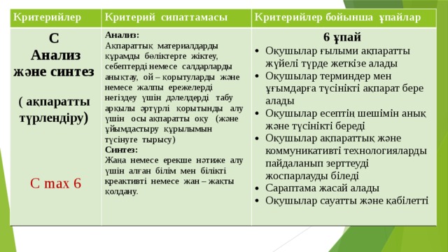 Критерийлер С Критерий сипаттамасы Анализ: Анализ және синтез Критерийлер бойынша ұпайлар Ақпараттық материалдарды құрамды бөліктерге жіктеу, себептерді немесе салдарларды анықтау, ой – қорытуларды және немесе жалпы ережелерді негіздеу үшін дәлелдерді табу арқылы әртүрлі қорытынды алу үшін осы ақпаратты оқу (және ұйымдастыру құрылымын түсінуге тырысу)  6 ұпай Синтез:  Оқушылар ғылыми ақпаратты жүйелі түрде жеткізе алады Оқушылар терминдер мен ұғымдарға түсінікті ақпарат бере алады Оқушылар есептің шешімін анық және түсінікті береді Оқушылар ақпараттық және коммуникативті технологияларды пайдаланып зерттеуді жоспарлауды біледі Сараптама жасай алады Оқушылар сауатты және қабілетті ( ақпаратты түрлендіру )  Жаңа немесе ерекше нәтиже алу үшін алған білім мен білікті креактивті немесе жан – жақты қолдану.    С max 6