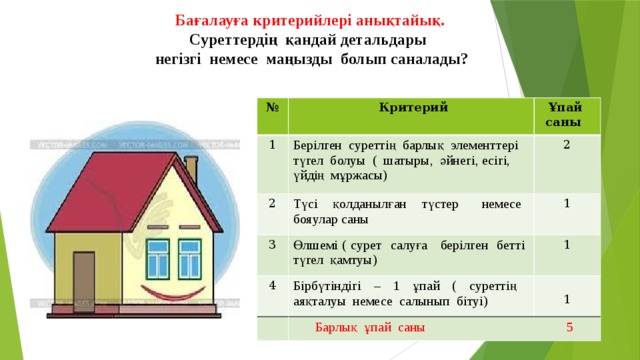 Бағалауға критерийлері анықтайық. Суреттердің қандай детальдары  негізгі немесе маңызды болып саналады? №  Критерий 1 2 Ұпай саны Берілген суреттің барлық элементтері түгел болуы ( шатыры, әйнегі, есігі, үйдің мұржасы) Түсі қолданылған түстер немесе бояулар саны 2 3 1 Өлшемі ( сурет салуға берілген бетті түгел қамтуы) 4 Бірбүтіндігі – 1 ұпай ( суреттің аяқталуы немесе салынып бітуі) 1 Барлық ұпай саны 5 1