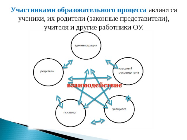 Участниками образовательного процесса являются ученики, их родители (законные представители), учителя и другие работники ОУ.