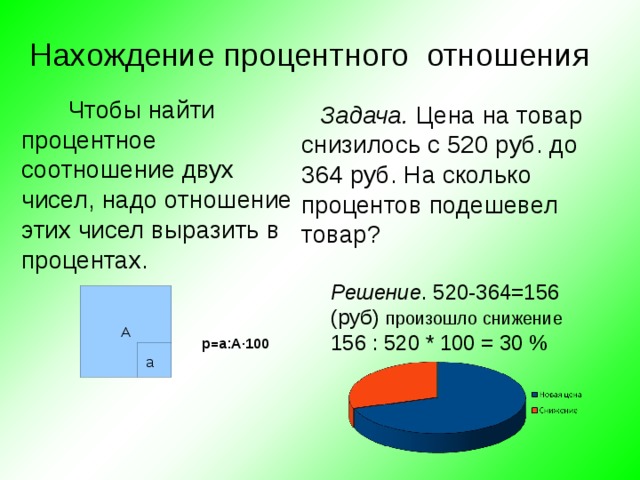 Нахождение процентного отношения Чтобы найти процентное соотношение двух чисел, надо отношение этих чисел выразить в процентах. Задача. Цена на товар снизилось с 520 руб. до 364 руб. На сколько процентов подешевел товар? Решение . 520-364=156 (руб) произошло снижение 156 : 520 * 100 = 30 % А p=а:А ·100 а