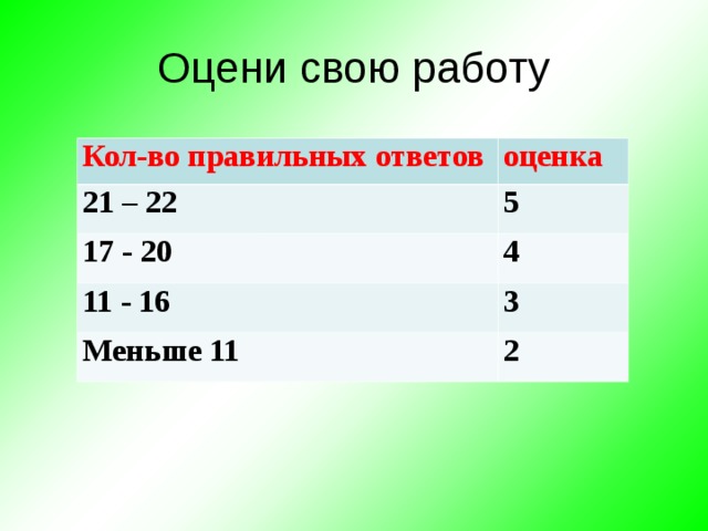 Меньше 11. Соотношение правильных ответов и оценки. Почему Кол во правильных ответов 100% а оценка 4. Процентное соотношение 35 правильных ответов из 80.