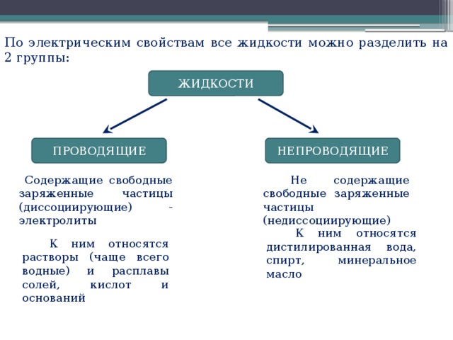 Презентация на тему электрический ток в жидкостях закон электролиза 10 класс