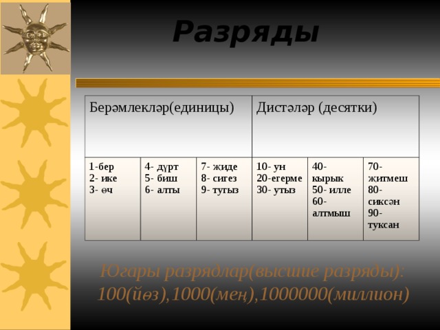 Разряды Берәмлекләр(единицы) 1-бер 2- ике 3- өч 4- дүрт 5- биш 6- алты Дистәләр (десятки) 7- җиде 8- сигез 9- тугыз 10- ун 20-егерме 30- утыз 40- кырык 50- илле 60-алтмыш 70- җитмеш 80- сиксән 90- туксан Югары разрядлар(высшие разряды): 100(йөз),1000(мең),1000000(миллион)