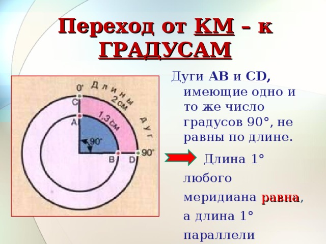 Переход от КМ – к ГРАДУСАМ Дуги АВ и С D , имеющие одно и то же число градусов 90°, не равны по длине.  Длина 1° любого меридиана равна , а длина 1° параллели различна ! 8