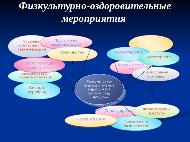 Физкультурно-оздоровительные мероприятия   Точечный массаж Утренняя гимнастика на свежем воздухе Прогулки на свежем воздухе Аромотерапия Физминутки Фитотерапия Корригирующая гимнастика Витаминотерапия Кислородный коктейль Воздушные ванны, гимнастика после сна Физкультурно-оздоровительные мероприятия детском саду «Петушок» Фитбол- аэробика Физкультурные досуги День здоровья Соревнования Праздники и развлечения