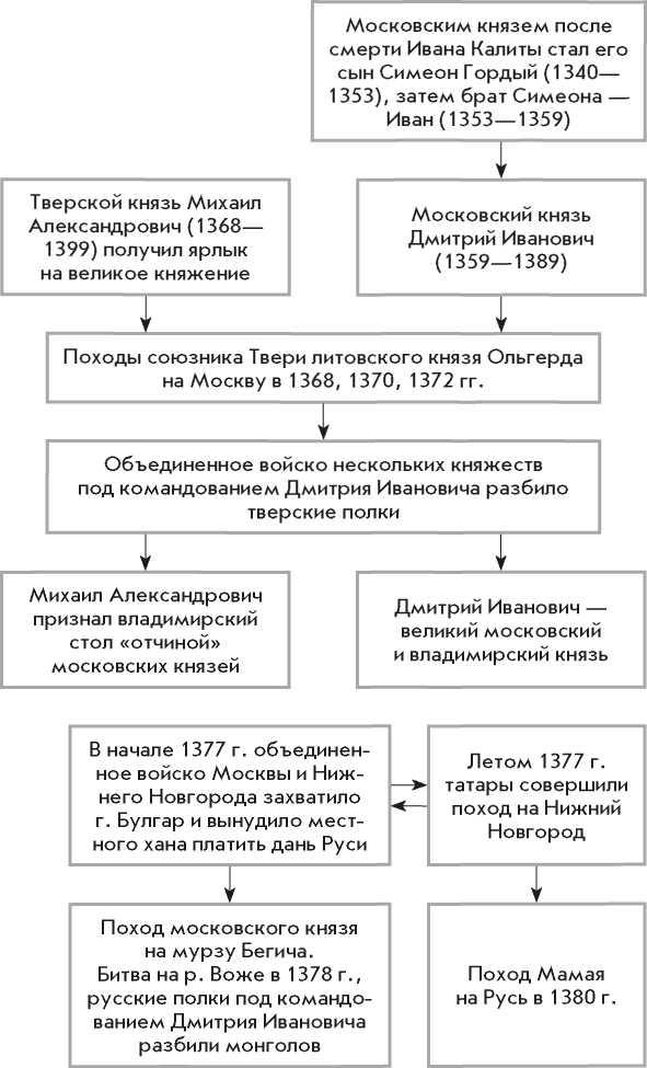 Карта объединение русских земель вокруг москвы куликовская битва