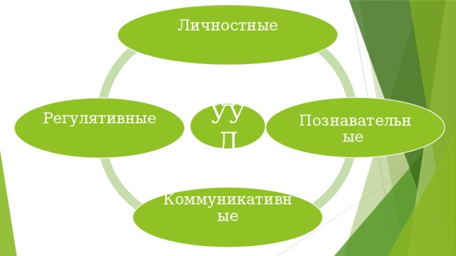 Личностные Познавательные Регулятивные УУД Коммуникативные