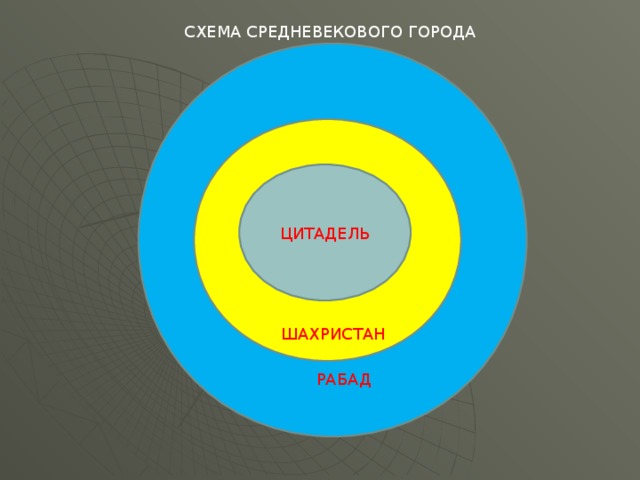 СХЕМА СРЕДНЕВЕКОВОГО ГОРОДА шшшшш ЦИТАДЕЛЬ ШАХРИСТАН РАБАД