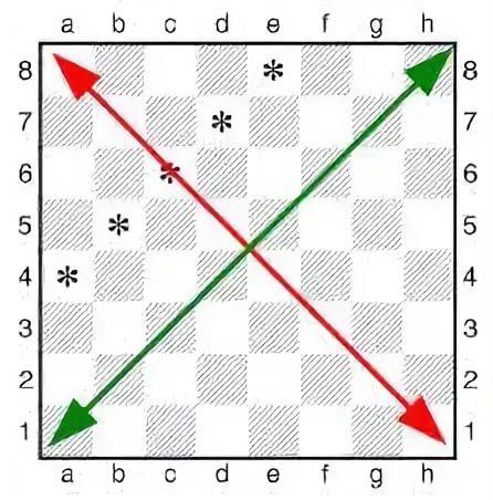 Сколько белых диагоналей на доске. Диагональ горизонталь Вертикаль на шахматной доске. Горизонталь Вертикаль диагональ в шахматах. Диагонали на шахматной доске. Поля в шахматах по диагонали.